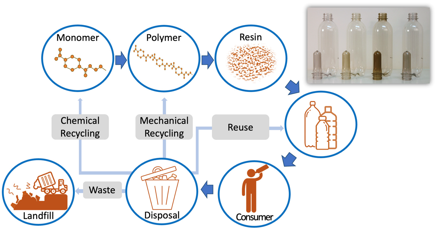 Post-Consumer Resin Bottles